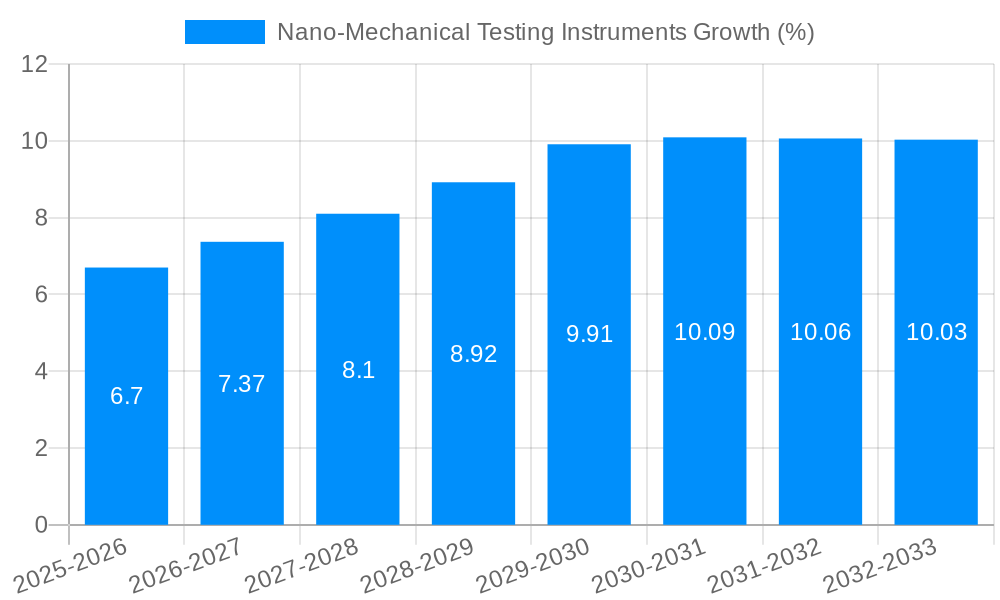 Nano-Mechanical Testing Instruments Growth