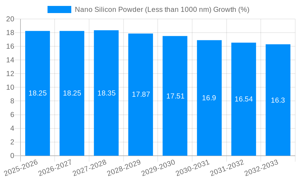 Nano Silicon Powder (Less than 1000 nm) Growth