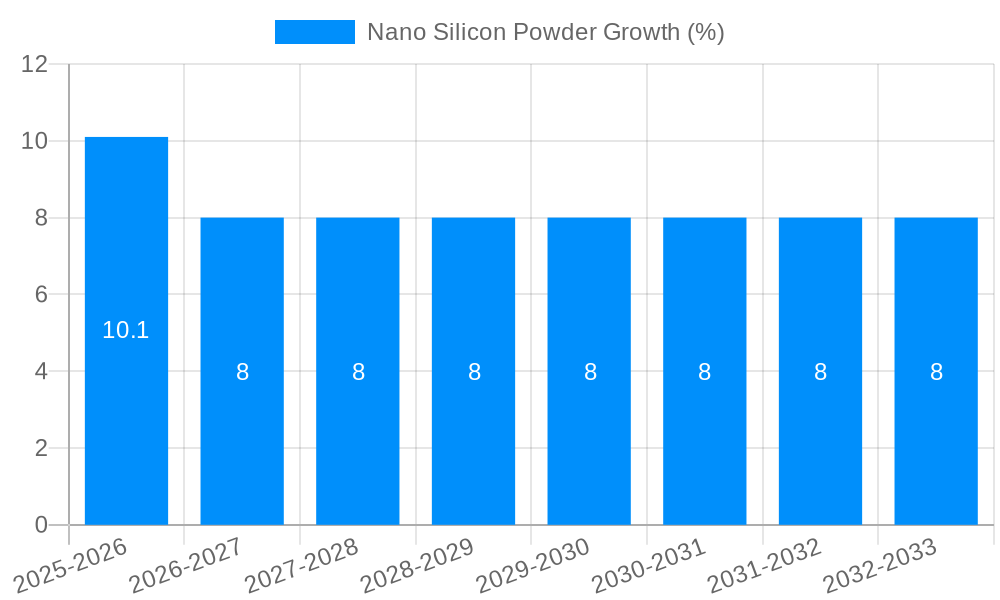 Nano Silicon Powder Growth