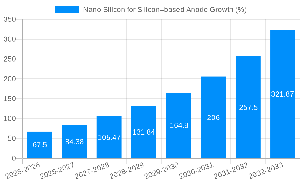Nano Silicon for Silicon–based Anode Growth