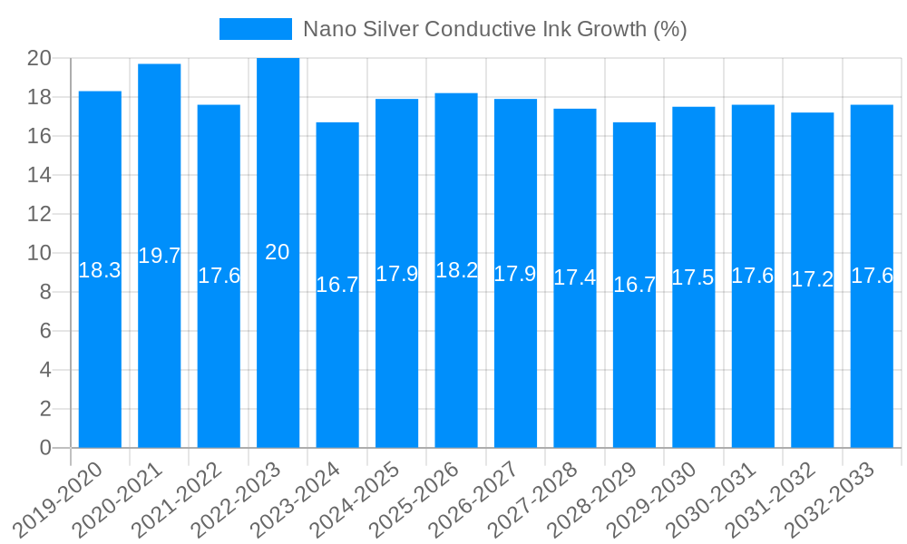 Nano Silver Conductive Ink Growth