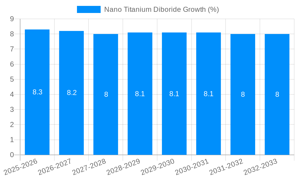 Nano Titanium Diboride Growth