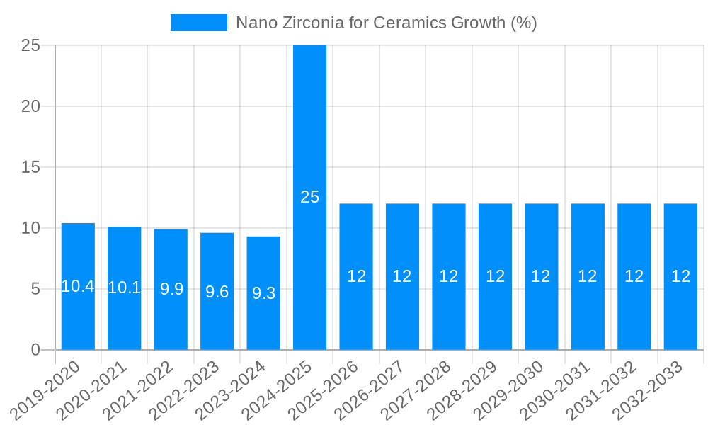 Nano Zirconia for Ceramics Growth