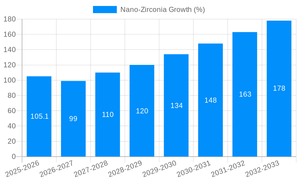 Nano-Zirconia Growth