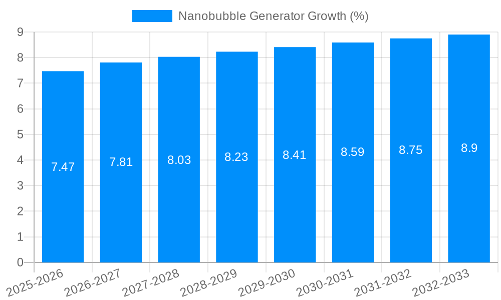 Nanobubble Generator Growth