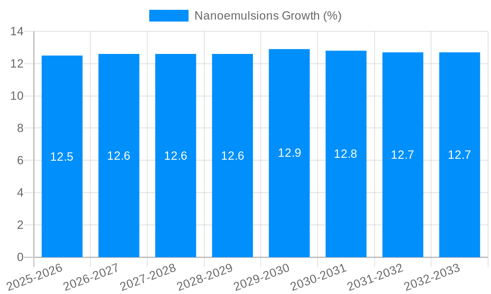 Nanoemulsions Growth