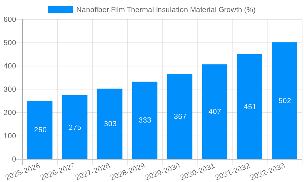 Nanofiber Film Thermal Insulation Material Growth