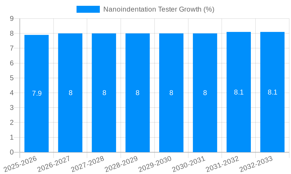 Nanoindentation Tester Growth