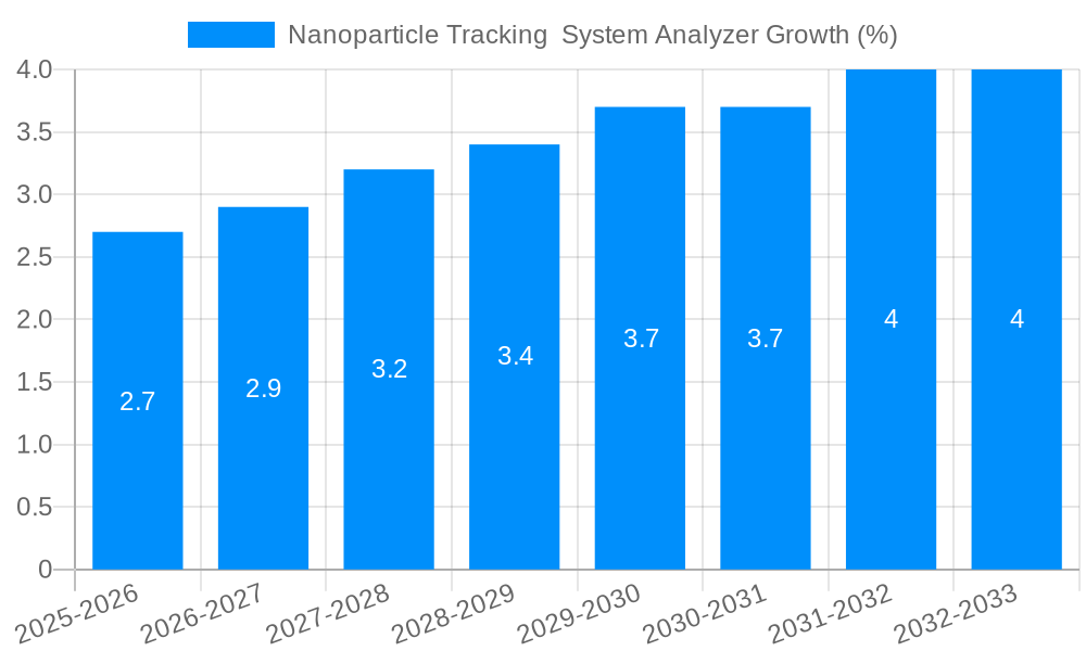 Nanoparticle Tracking  System Analyzer Growth