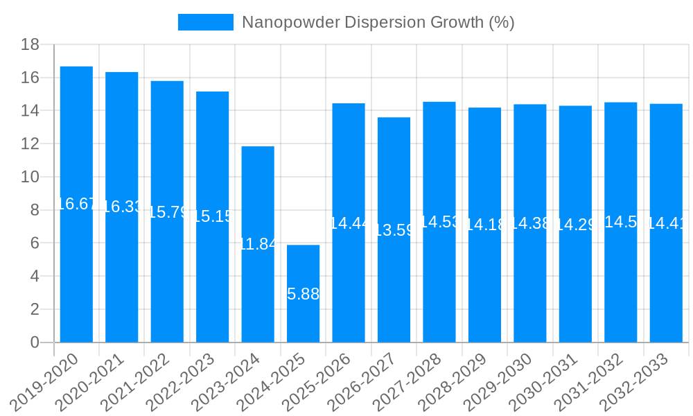 Nanopowder Dispersion Growth
