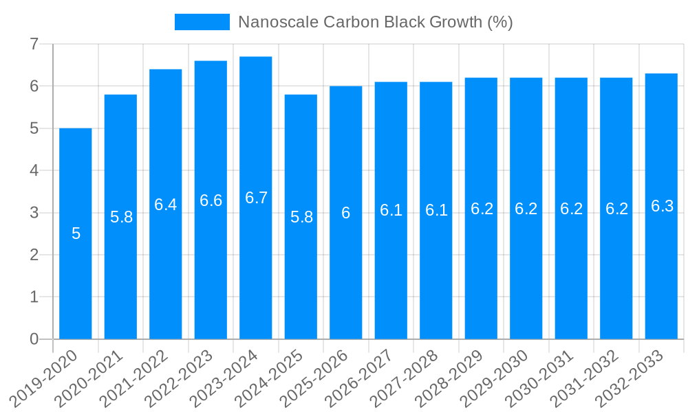 Nanoscale Carbon Black Growth