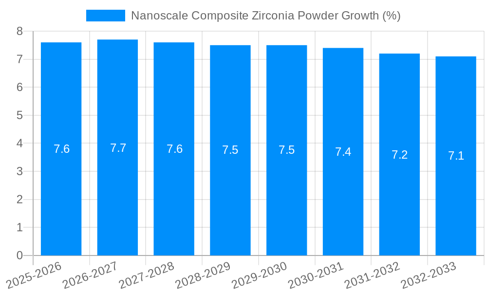 Nanoscale Composite Zirconia Powder Growth