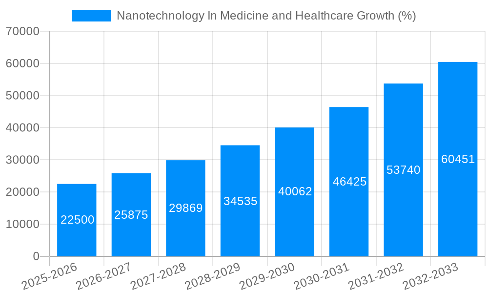 Nanotechnology In Medicine and Healthcare Growth