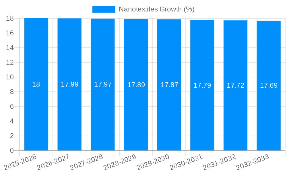 Nanotextiles Growth