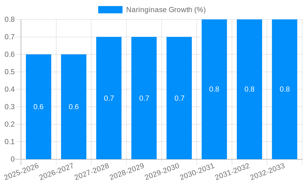 Naringinase Growth