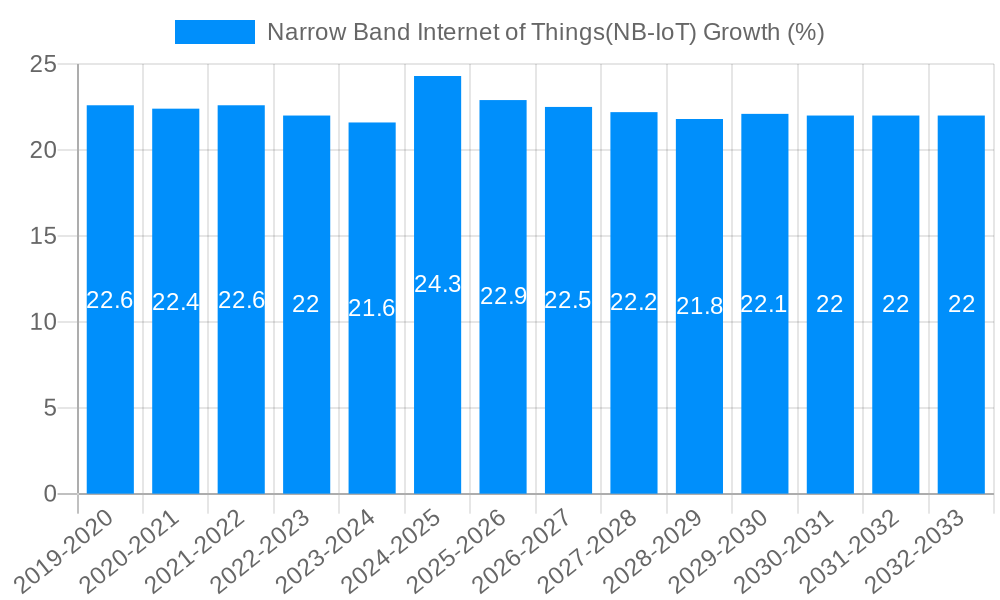 Narrow Band Internet of Things(NB-IoT) Growth