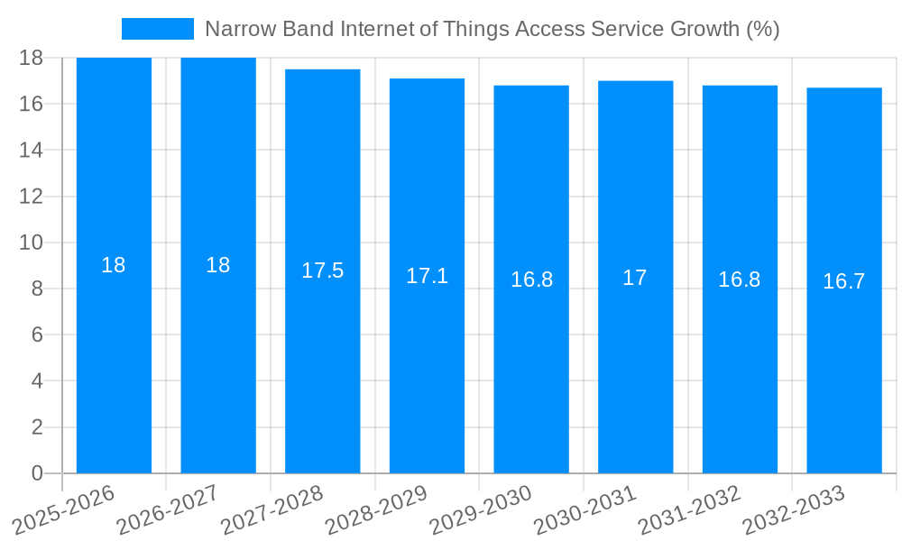 Narrow Band Internet of Things Access Service Growth