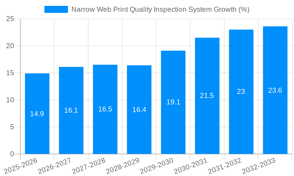 Narrow Web Print Quality Inspection System Growth