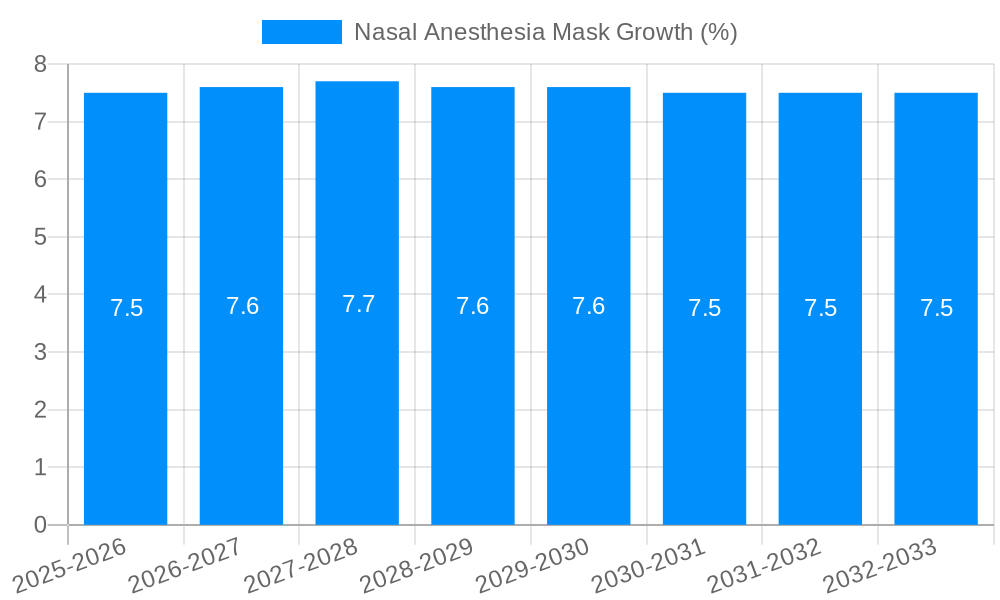 Nasal Anesthesia Mask Growth