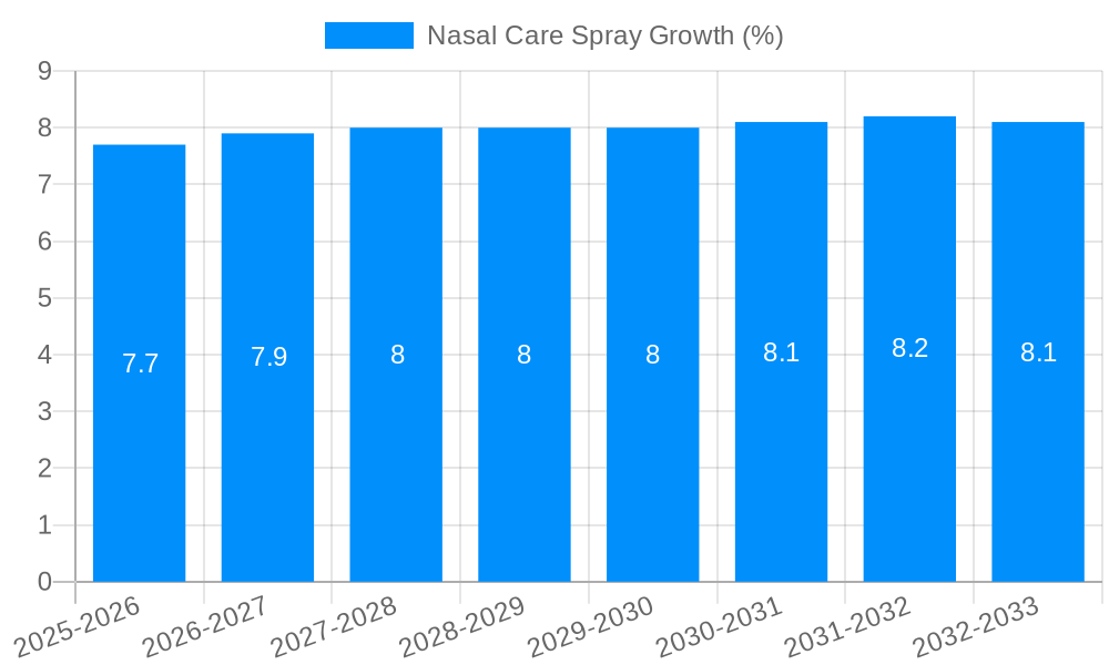 Nasal Care Spray Growth