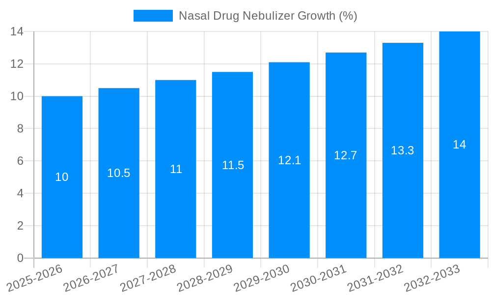 Nasal Drug Nebulizer Growth
