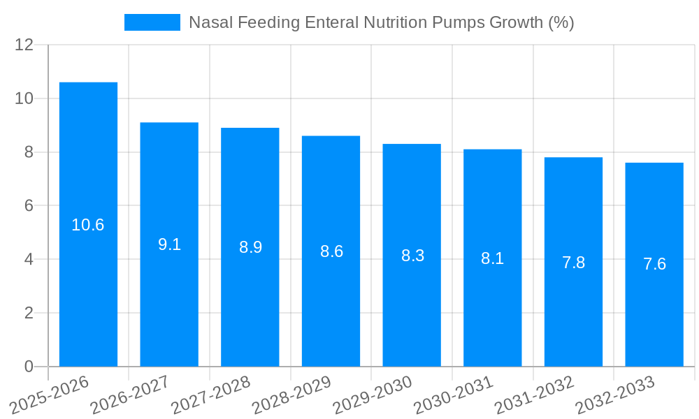 Nasal Feeding Enteral Nutrition Pumps Growth