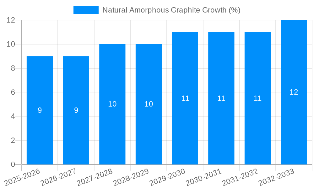 Natural Amorphous Graphite Growth