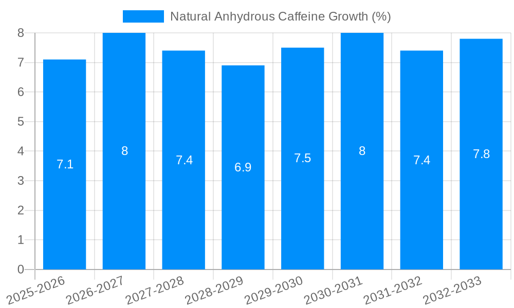 Natural Anhydrous Caffeine Growth