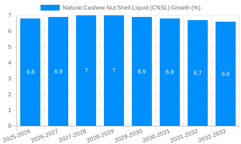 Natural Cashew Nut Shell Liquid (CNSL) Growth