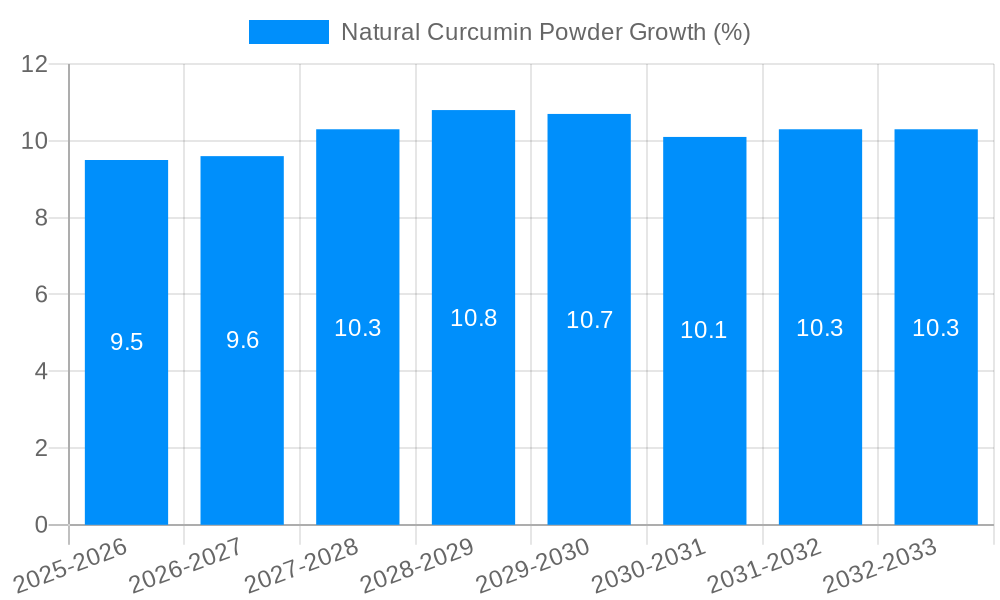 Natural Curcumin Powder Growth