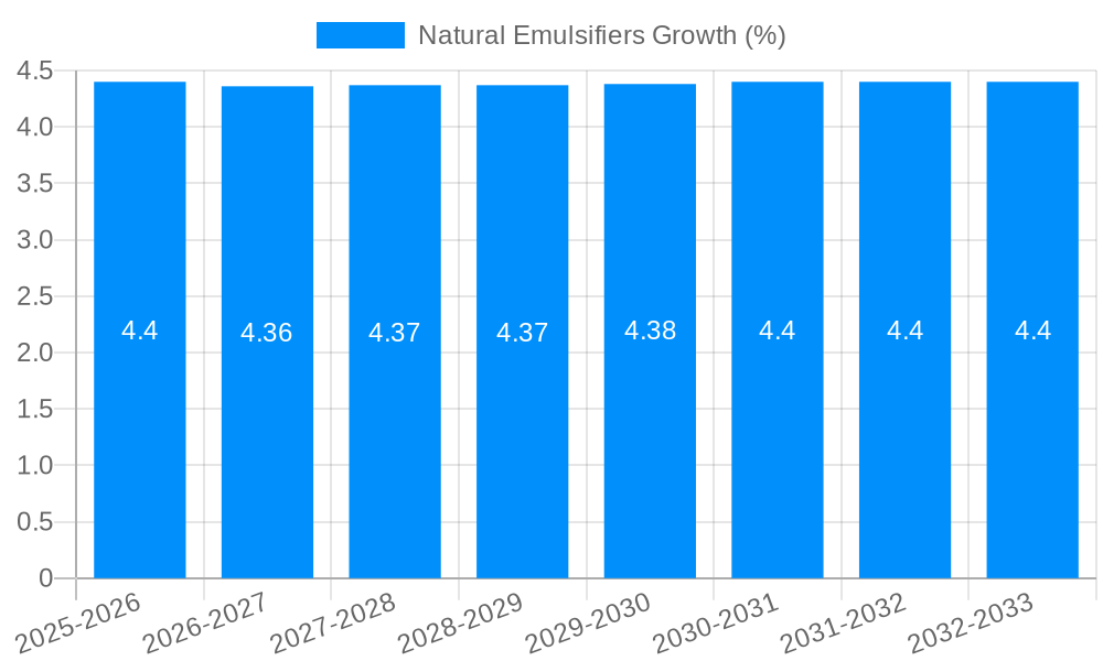 Natural Emulsifiers Growth