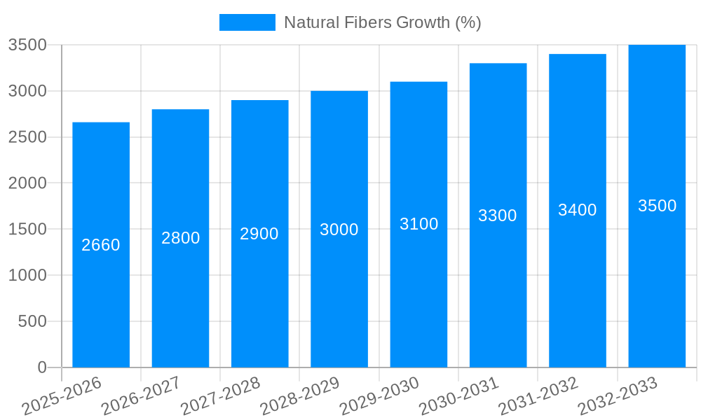 Natural Fibers Growth