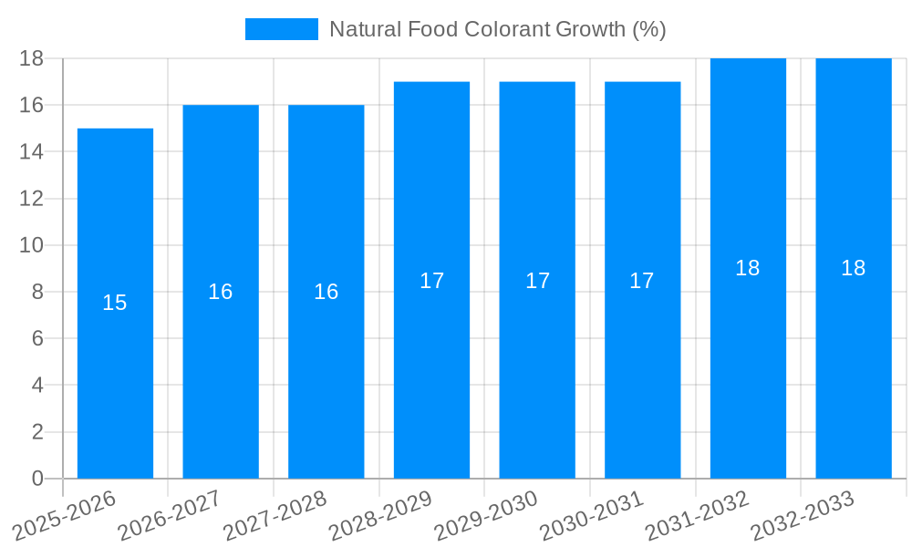 Natural Food Colorant Growth