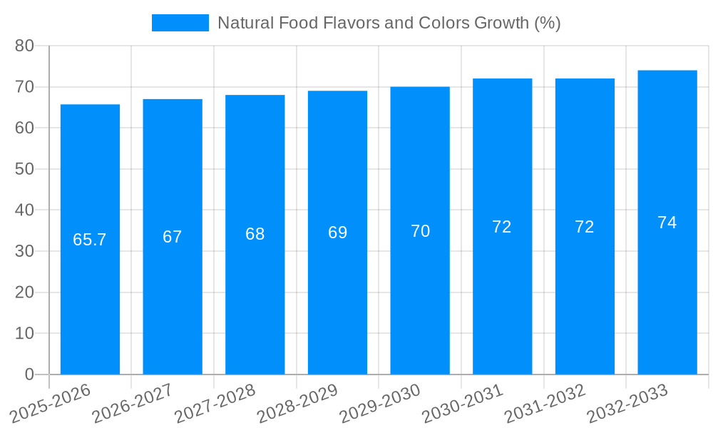 Natural Food Flavors and Colors Growth