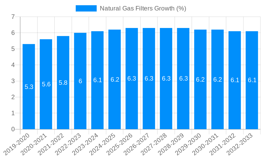Natural Gas Filters Growth