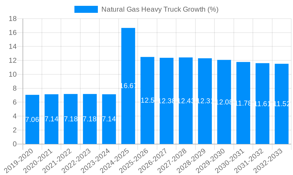 Natural Gas Heavy Truck Growth