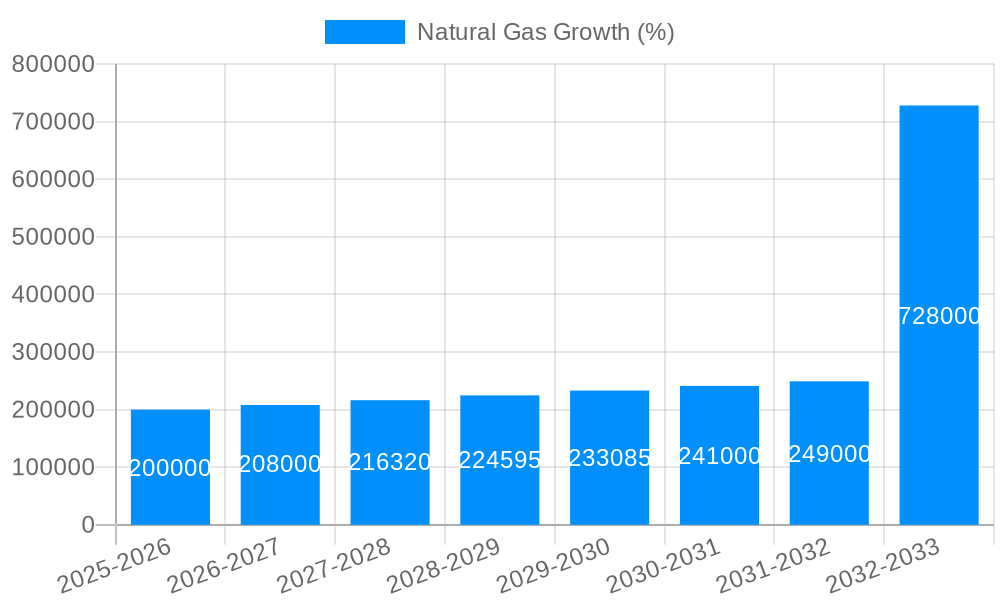 Natural Gas Growth
