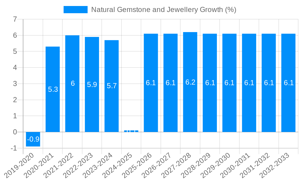 Natural Gemstone and Jewellery Growth