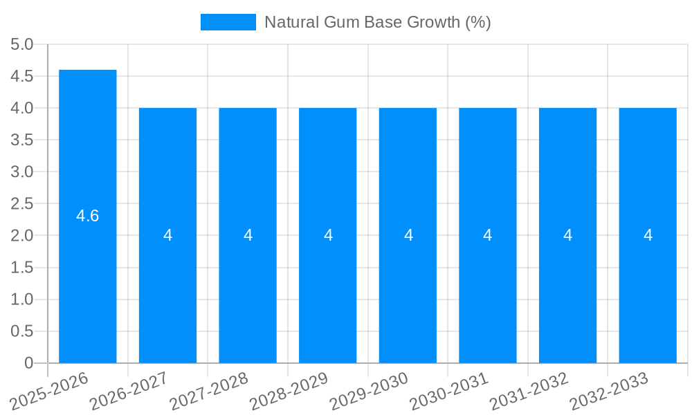 Natural Gum Base Growth