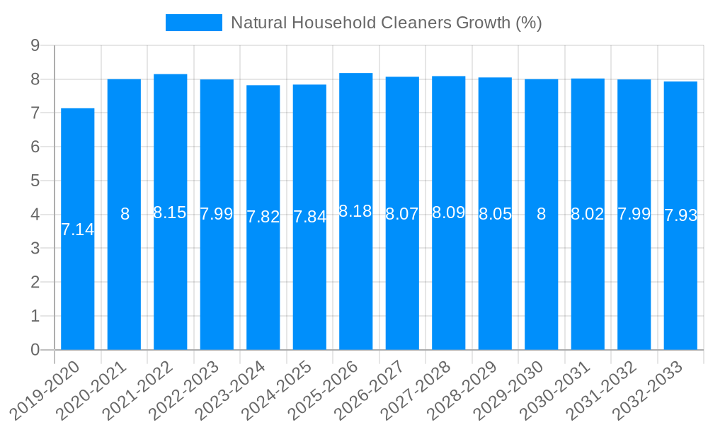 Natural Household Cleaners Growth