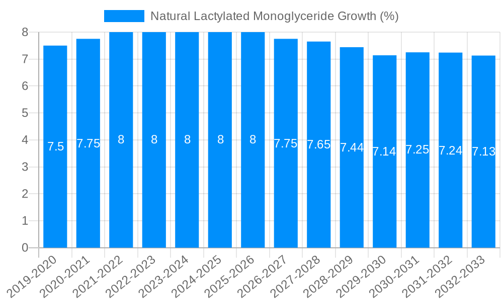 Natural Lactylated Monoglyceride Growth