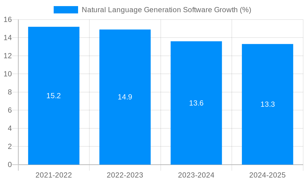 Natural Language Generation Software Growth