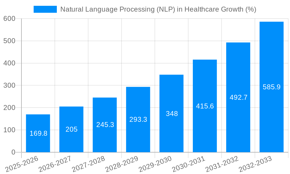 Natural Language Processing (NLP) in Healthcare Growth