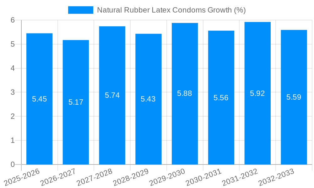 Natural Rubber Latex Condoms Growth