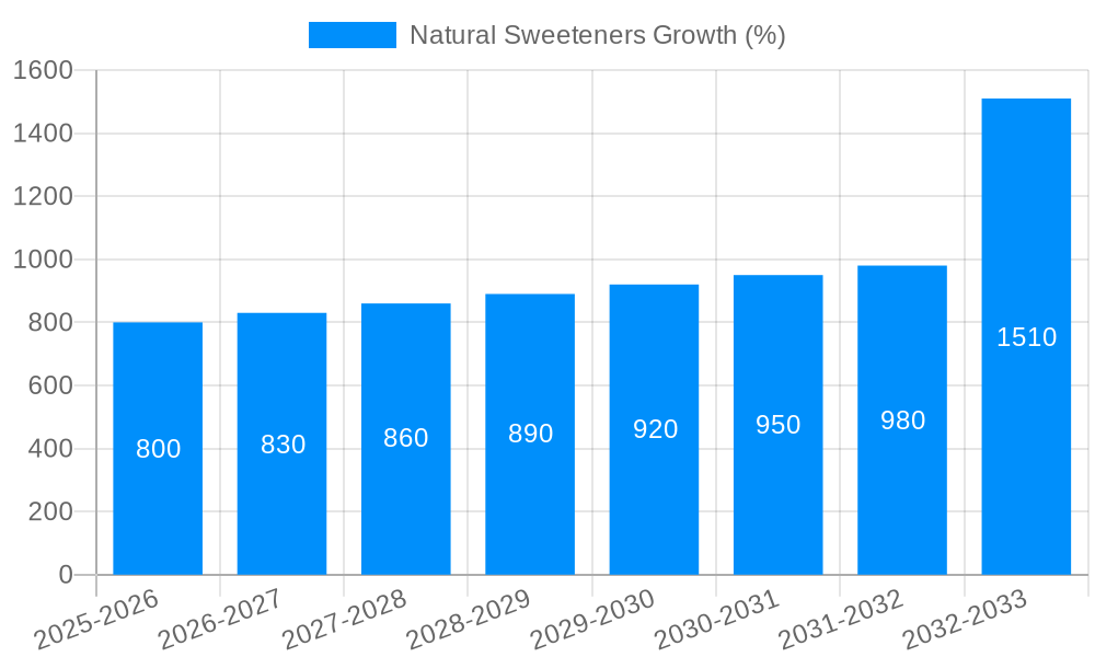 Natural Sweeteners Growth