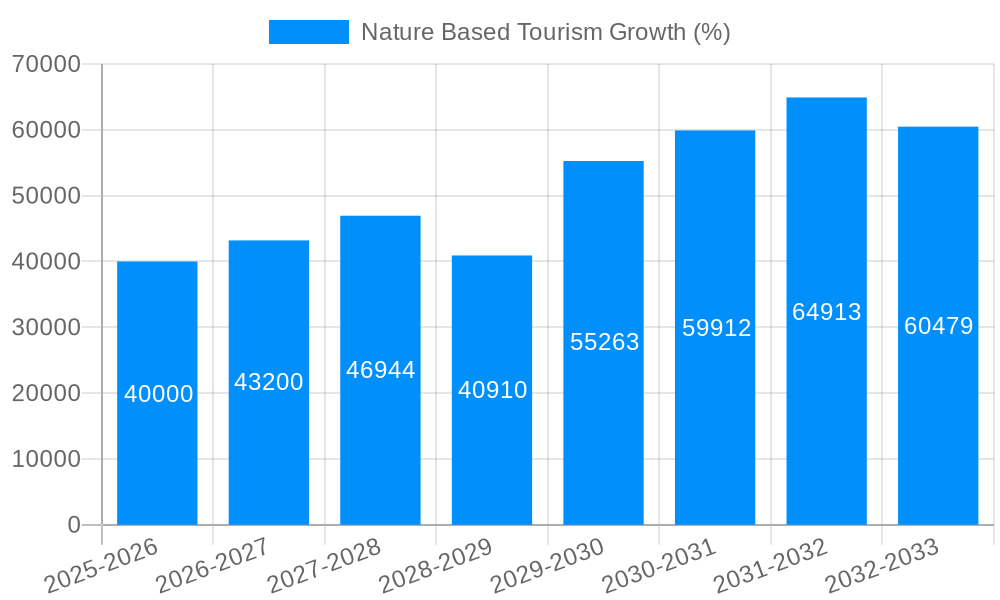 Nature Based Tourism Growth