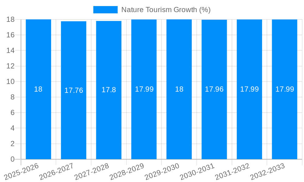 Nature Tourism Growth