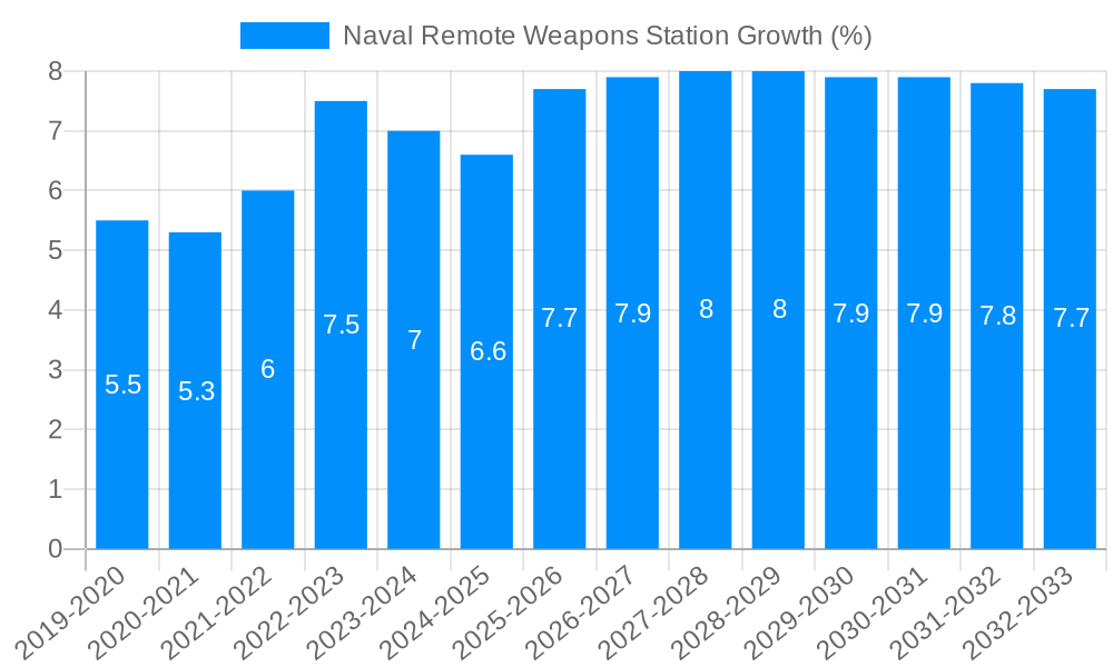 Naval Remote Weapons Station Growth