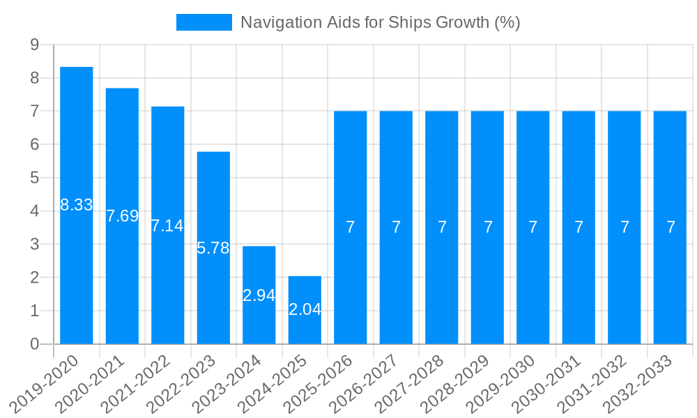 Navigation Aids for Ships Growth