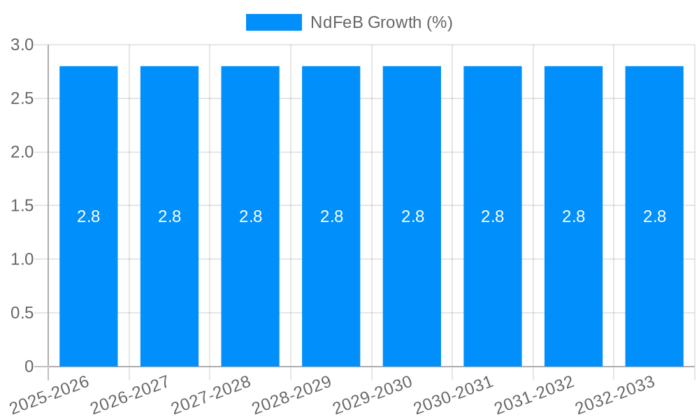 NdFeB Growth